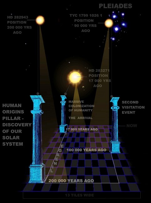 Hiram Abif - The pillars, the chequered floor tiles and time